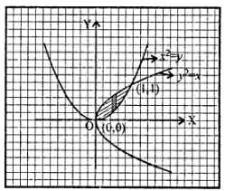 Que-1: Find the area of the region enclosed by the following curves or lines. (a) y = 2x, y = x 2 (b) y2 = 8x, x2 = 8y (c) y2 = x,x2 = y