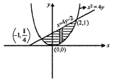 Que-3: (i) Find the area bounded by the curve x2 = 4y and the straight line x = 4y – 2. (ii) Find the area cut off from the para- bola 4y = 3 × 2 by the line 2y = 3x + 12. (iii) Find the area of the region included between the parabola y2 = x and the x + y = 2.