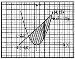 Que-3: (i) Find the area bounded by the curve x2 = 4y and the straight line x = 4y – 2. (ii) Find the area cut off from the para- bola 4y = 3 × 2 by the line 2y = 3x + 12. (iii) Find the area of the region included between the parabola y2 = x and the x + y = 2.