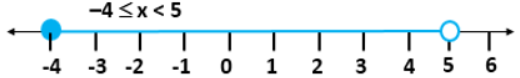 Que-32: Solve the following inequation and represent the solution set on the number line. 4x-19 < (3x/5)-2 ≤ (-2/5)+x, x ∈ R