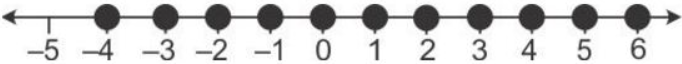 Que-20: Find the range of values of x, which satisfy: −1/3 ≤ (𝑥/2) + {1*(2/3)} < 5*(1/6) Graph in each of the following cases the values of x on the different real number lines: (ii) x ∈ Z 