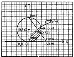 Que-10: Find the area given by x + y ≤ 6, x2 + y2 <, 6y and y2 ≤ 8x.