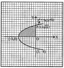 Que-2: (i) Using integration, find the area of the region bounded between the line x = 2 and the parabola y2 = 8 x. (ii) Find the area of the region bounded by the parabola y2 = 12 x and its latus rectum. (iii) Find the area enclosed between the co-ordinate axes and the curve y2 = 4 a(x + λ) in the second