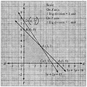 Que-15: A manufacturer produces two types of steel trunks. He has two machines A and B. The first type of trunk requires 3 hours on machine A and 3 hours on machine B. The second type requires 3/hours on machine A and 2 hours on machine B. Machines A and B can work at most for 18 hours and 15 hours per day respectively. He earns a profit of ₹30 and ₹25 per trunk of the first type and second type respectively. How many trunks of each type must he make each day to make maximum profit ? [Note. Same as Solved Ex. 5. There only the Mathematical formulation was required to be determined.]