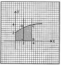 Que-3: Draw the rough sketch of the curve y =√3x+4x and find the area under the curve, above the x-axis and between x = 0 and x = 4.