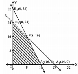 Que-16: A small firm manufactures items A and B. The total number of items A and B that it can manufacture ina day is at the most 24. Item A takes one hour to make while item B takes only half an hour. 16 maximum time available per day is 1 6 hours. If the profit on one unit of item A be ₹300 and ie unit of item B be ₹ 160, how many each of each type of items he produced to maximize the profit? Solve the problem graphically.