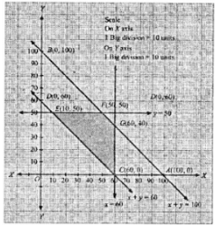 Que-17: Two godowns, A and B, have a grain storage capacity of 100 quintals and 50 quintals respectively. Their supply goes to three ration shops, D, E and F, whose requirements are 60,50 and 40 quintals respectively. The costs of transportation per quintal from the godowns to the shops are given in the following table. Cost of transportation (in ₹ per quintal) To From A B D E F 6.00 4.00 3.00 2.00 2.50 3.00 How should the supply be transported in order that the transportation cost is minimum?