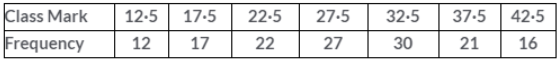 Que-6: (a) From the distribution, given above, construct a frequency table (b) Use the table obtain in part (a) to draw : (i) a histogram  (ii) an ogive