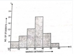 Draw a histogram to represent the following data : Marks obtained 0-10 10-20 20-30 30-40 40-50 50-60 No. of students 4 7 12 20 9 2