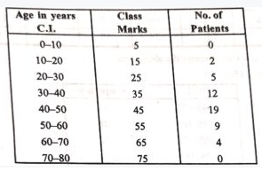 In a study of diabetic patients in a village , the following observations were noted: Age in years 10-20 20-30 30-40 40-50 50-60 60-70 No. of patients 2 5 12 19 9 4