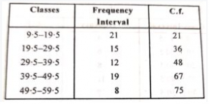 Draw an ogive for the following frequency distribution: Class-interval 10-19 20-29 30-39 40-49 50-59 Frequency 21 15 12 19 8
