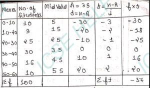 Que-21: Calculate the mean of the following distribution using step deviation mehod . Marks  0-10 10-20 20-30 30-40 40-50 50-60 Number of students 10 9 25 30 16 10