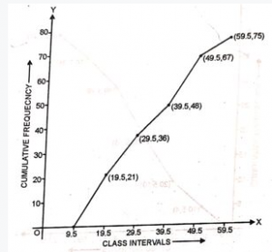 Draw an ogive for the following frequency distribution: Class-interval 10-19 20-29 30-39 40-49 50-59 Frequency 21 15 12 19 8