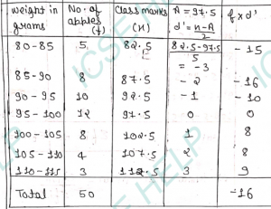 Que-23: The weights of 50 apples were recorded as given below . Calculate the mean weight , to the nearest gram , by the step deviation method . Weight (in grams) 80-85 85-90 90-95 95-100 100-105 105-110 110-115 No. of apples 5 8 10 12 8 4 3