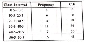 Draw a ogive …………………… following data . Class-interval 1-10 11-20 21-30 31-40 41-50 51-60 Frequency 4 6 8 11 7 5