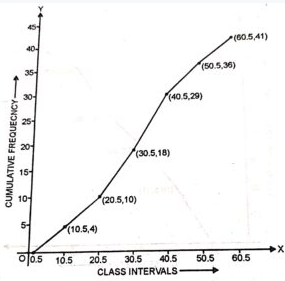 Draw a ogive …………………… following data . Class-interval 1-10 11-20 21-30 31-40 41-50 51-60 Frequency 4 6 8 11 7 5