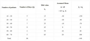 The data on the number of patients attending the hospital in a month by using the shortcut method . Take the assumed mean is 45 . Give your answer correct to 2 decimal places . Number of patients 10-20 20-30 30-40 40-50 50-60 60-70 Number of days 5 2 7 9 2 5