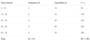 Que-27: Calculate the mean of the following frequency distribution . Class-interval 5-15 15-25 25-35 35-45 45-55 Frequency 2 6 4 8 4