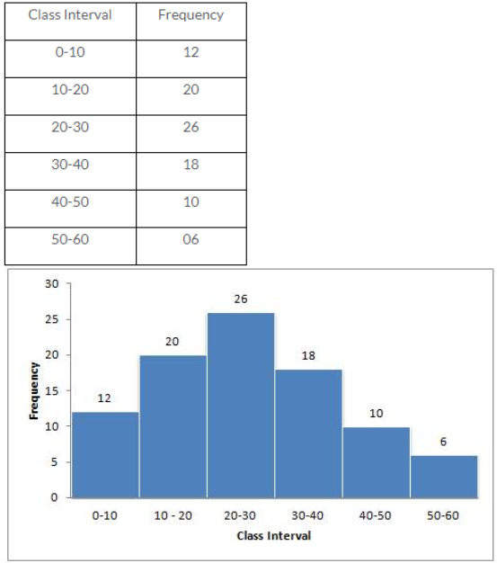 Que-1: Draw histograms for the following frequency distributions : 