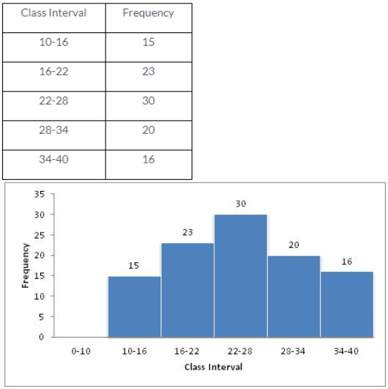 Que-1: Draw histograms for the following frequency distributions :  