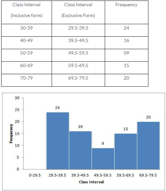 Que-1: Draw histograms for the following frequency distributions :  
