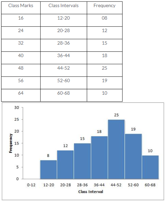 Que-1: Draw histograms for the following frequency distributions :  