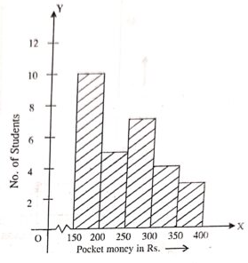 Draw a histogram to represent the following data : Pocket money(in rupees) 150-200 200-250 250-300 300-350 350-400 No. of students 10 5 7 4 3