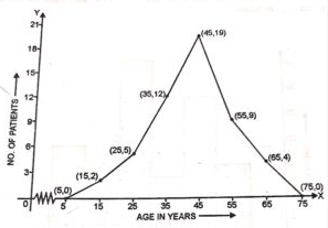 In a study of diabetic patients in a village , the following observations were noted: Age in years 10-20 20-30 30-40 40-50 50-60 60-70 No. of patients 2 5 12 19 9 4