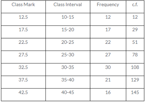 (a) Difference in consecutive class marks = 17.5 - 12.5 = 5 first class interval will be 10-15 and so on. 
