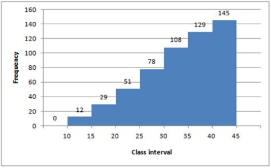 (a) Difference in consecutive class marks = 17.5 - 12.5 = 5 first class interval will be 10-15 and so on. 