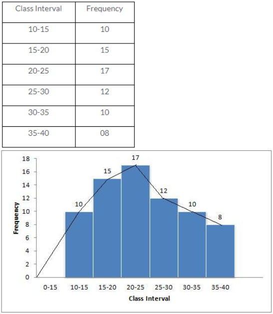 Que-2: Draw a cumulative frequency curve (ogive) for each of the following distributions :  