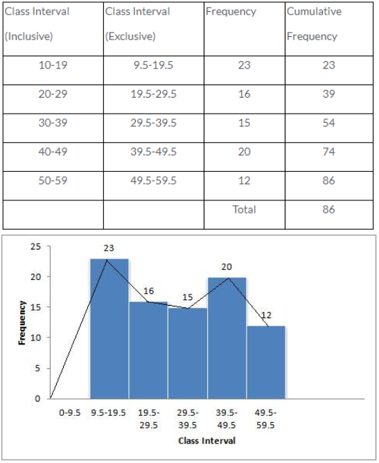 Que-2: Draw a cumulative frequency curve (ogive) for each of the following distributions :  