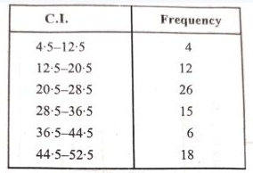 Que- 3: Construct a histogram for the following frequency distribution : Class interval 5-12 13-20 21-28 29-36 37-44 45-52 Frequency 4 12 26 15 6 18