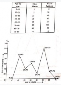 The ages(in years) of 360 patients treated in a hospital on a particular day are given below Age in years 10-20 20-30 30-40 40-50 50-60 60-70 No. of patients 90 40 60 20 120 30