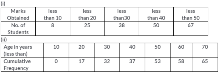 Que-3: Draw an ogive for each of the following distributions :