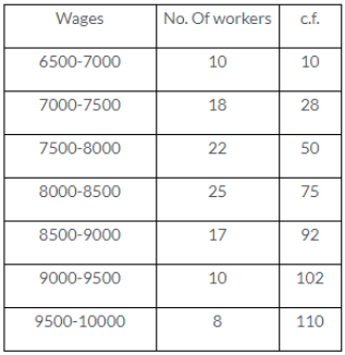 Que-7: Use graph paper for the question. The table given below shows the monthly wages of some factory workers (i) Using the table, calculate the cumulative frequencies of the workers