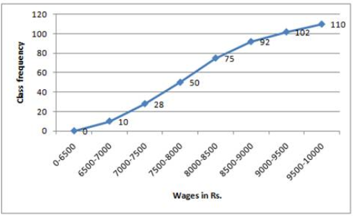 Que-7: Use graph paper for the question. The table given below shows the monthly wages of some factory workers (i) Using the table, calculate the cumulative frequencies of the workers (ii) Draw a cumulative frequency curve. Use 2cm = Rs500, starting the origin at Rs6500 on x-axis and 2em = IO workers on the y-axis.