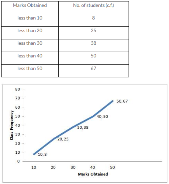 Steps of constructions :  (a) Plot the points (10,8), (20,25), (30,38), (40,50) and (50,67) on the graph (b) Join with them free hand to obtain an ogive.