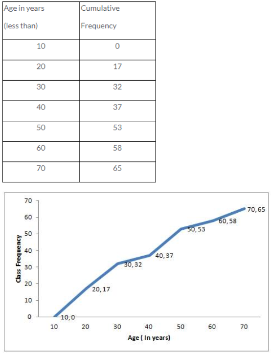 Steps of constructions :  (a) Plot the points (10,0), (20,17), (30,32), (40,37), (50,53), (60,58) and (70,65) on the graph (b) Join with them free hand to obtain an ogive.