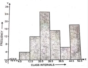 Que- 3: Construct a histogram for the following frequency distribution : Class interval 5-12 13-20 21-28 29-36 37-44 45-52 Frequency 4 12 26 15 6 18