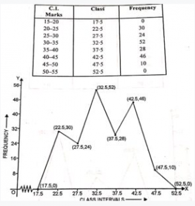 Draw a histogram and the frequency polygon from the following data: Class-interval 20-25 25-30 30-35 35-40 40-45 45-50 Frequency 30 24 52 28 46 10