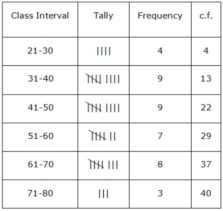 Construct a frequency distribution table for the number given below, using the class intervals 21-30, 31-40 … etc. 75, 67, 57, 50, 26, 33, 44, 58, 67, 75, 78, 43, 41, 31, 21, 32, 40, 62, 54, 69, 48, 47, 51, 38, 39, 43, 61, 63, 68, 53, 56, 49, 59, 37, 40, 68, 23, 28, 36, 47 Use the table obtained to draw: