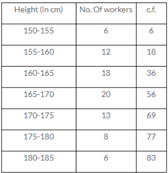 Que-8: The following tables show the distribution of the heights of a group of factory workers : (i) Determine the cumulative frequencies 