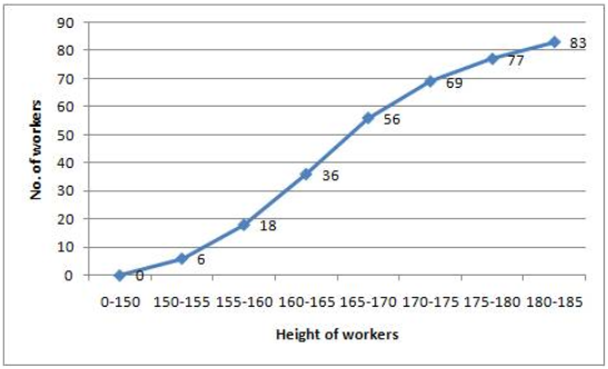 Que-8: The following tables show the distribution of the heights of a group of factory workers : (i) Determine the cumulative frequencies (ii) Draw the 'less than' cumulative frequency curve on graph paper. Use 2cm = 5cm height on the one axis and 2cm = 10 workers on the others.