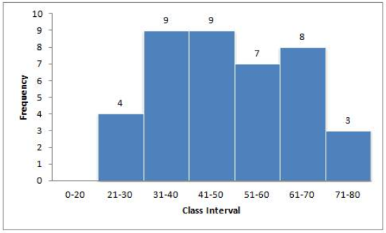 Que-4: Construct a frequency distribution table for the number given below, using the class intervals 21-30, 31-40 … etc. 75, 67, 57, 50, 26, 33, 44, 58, 67, 75, 78, 43, 41, 31, 21, 32, 40, 62, 54, 69, 48, 47, 51, 38, 39, 43, 61, 63, 68, 53, 56, 49, 59, 37, 40, 68, 23, 28, 36, 47 Use the table obtained to draw: (i) a histogram