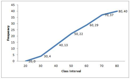 Que-4: Construct a frequency distribution table for the number given below, using the class intervals 21-30, 31-40 … etc. 75, 67, 57, 50, 26, 33, 44, 58, 67, 75, 78, 43, 41, 31, 21, 32, 40, 62, 54, 69, 48, 47, 51, 38, 39, 43, 61, 63, 68, 53, 56, 49, 59, 37, 40, 68, 23, 28, 36, 47 Use the table obtained to draw: (ii) an ogive