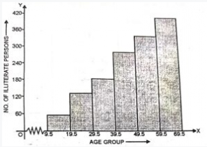 The following table shows the number of illiterate persons in the age group (10-69) in a town Age-Group (in years) 10-19 20-29 30-39 40-49 50-59 60-69 No. of illiterate persons 50 125 190 275 340 410