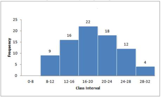 Que-5: (a) Use the information given in the adjoining histogram to construct a frequency table. 