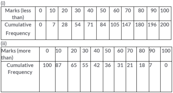 Que-9: Construct a frequency distribution table for each of the following distributions : 