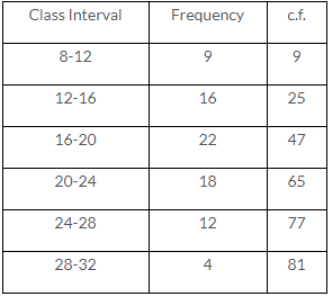 Que-5: (a) Use the information given in the adjoining histogram to construct a frequency table. 